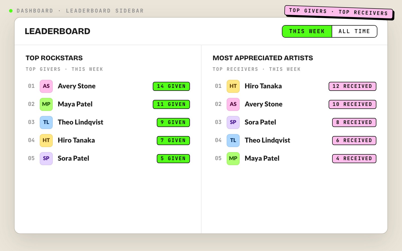 Kudos Punk dashboard sidebar listing the top five kudos givers and top five receivers for the current period.